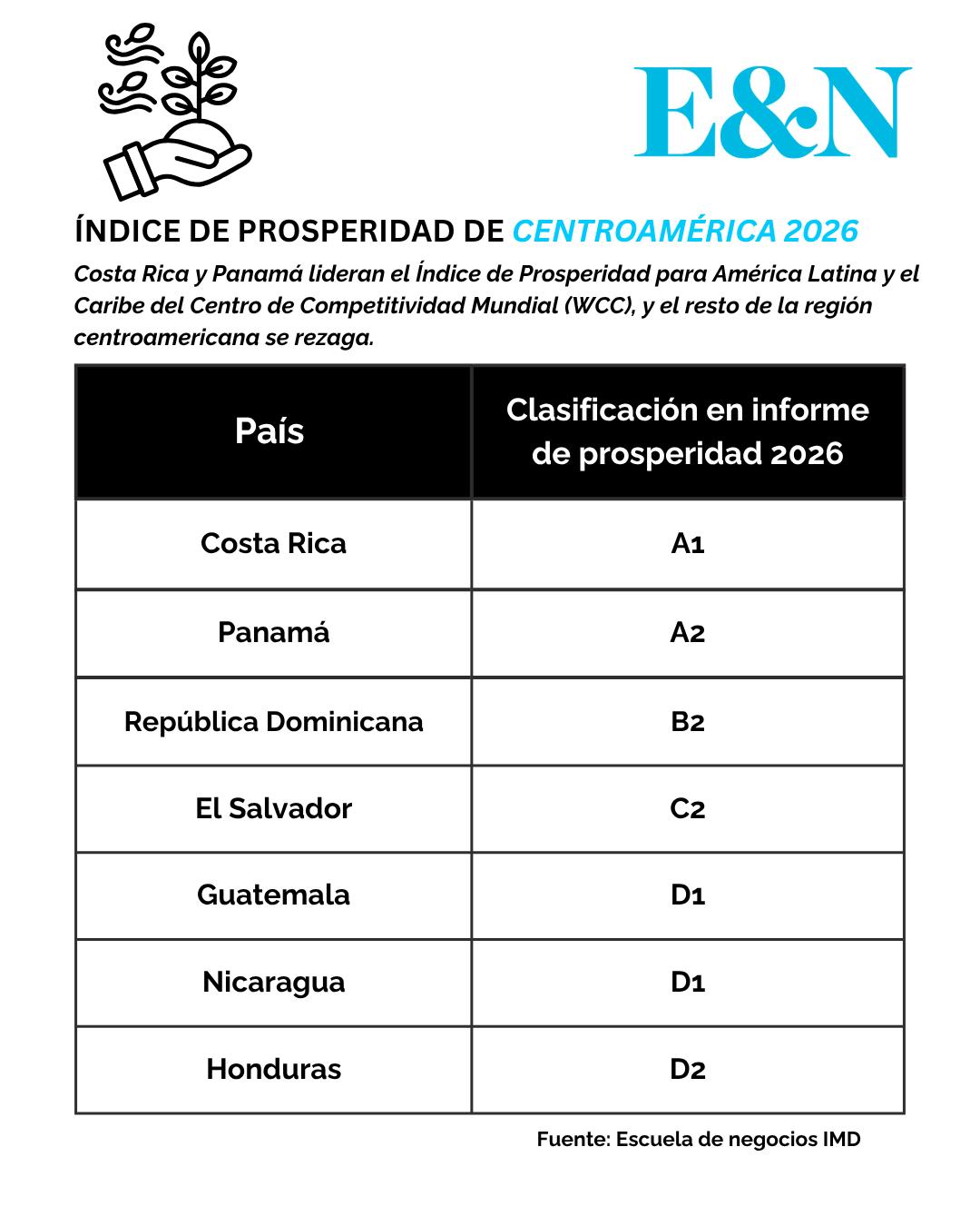 Costa Rica y Panamá lideran Índice de Prosperidad 2026 y el resto de la región se rezaga