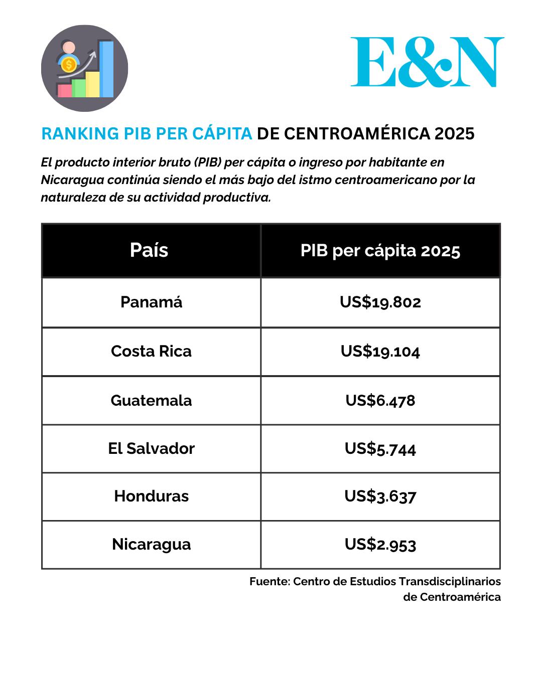 Ranking del PIB per cápita de los países de Centroamérica