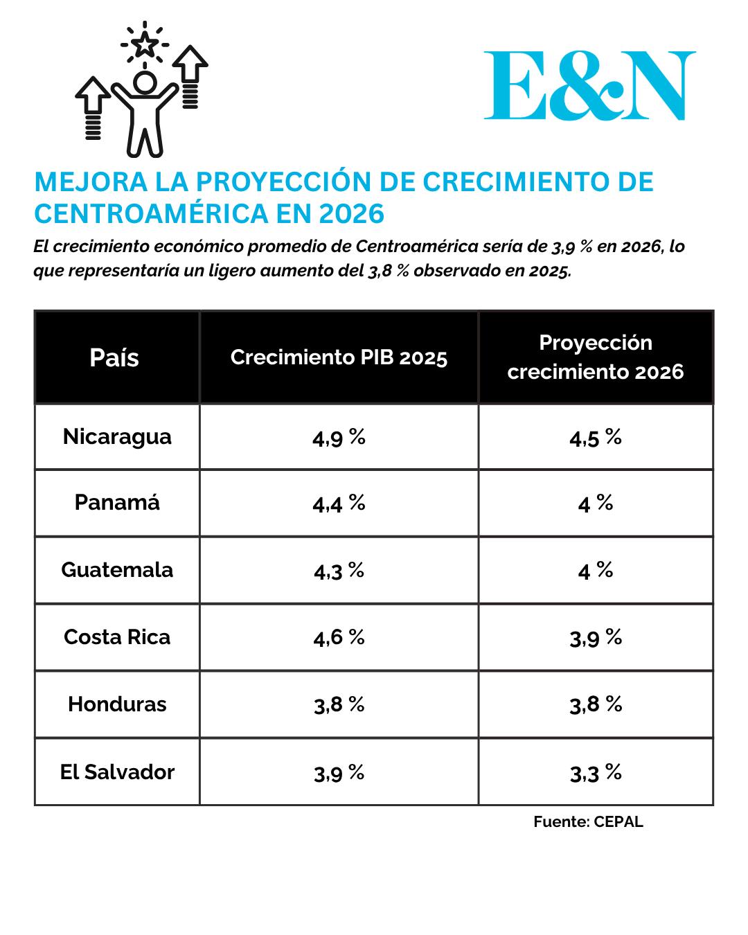 CEPAL mejora a 3,9 % la proyección de crecimiento de Centroamérica en 2026