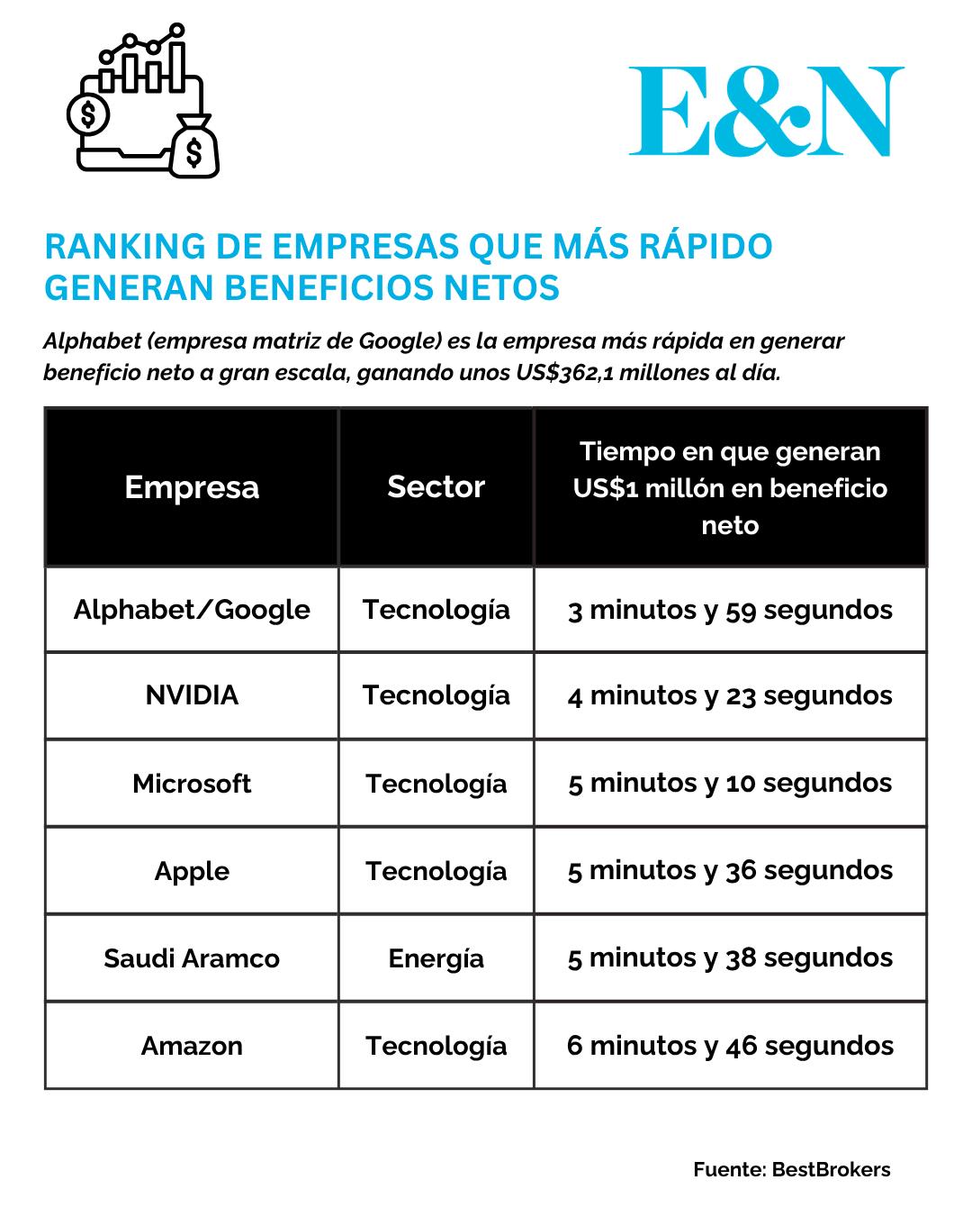 Ranking de las empresas que más rápido generan US$1 millón de beneficios netos