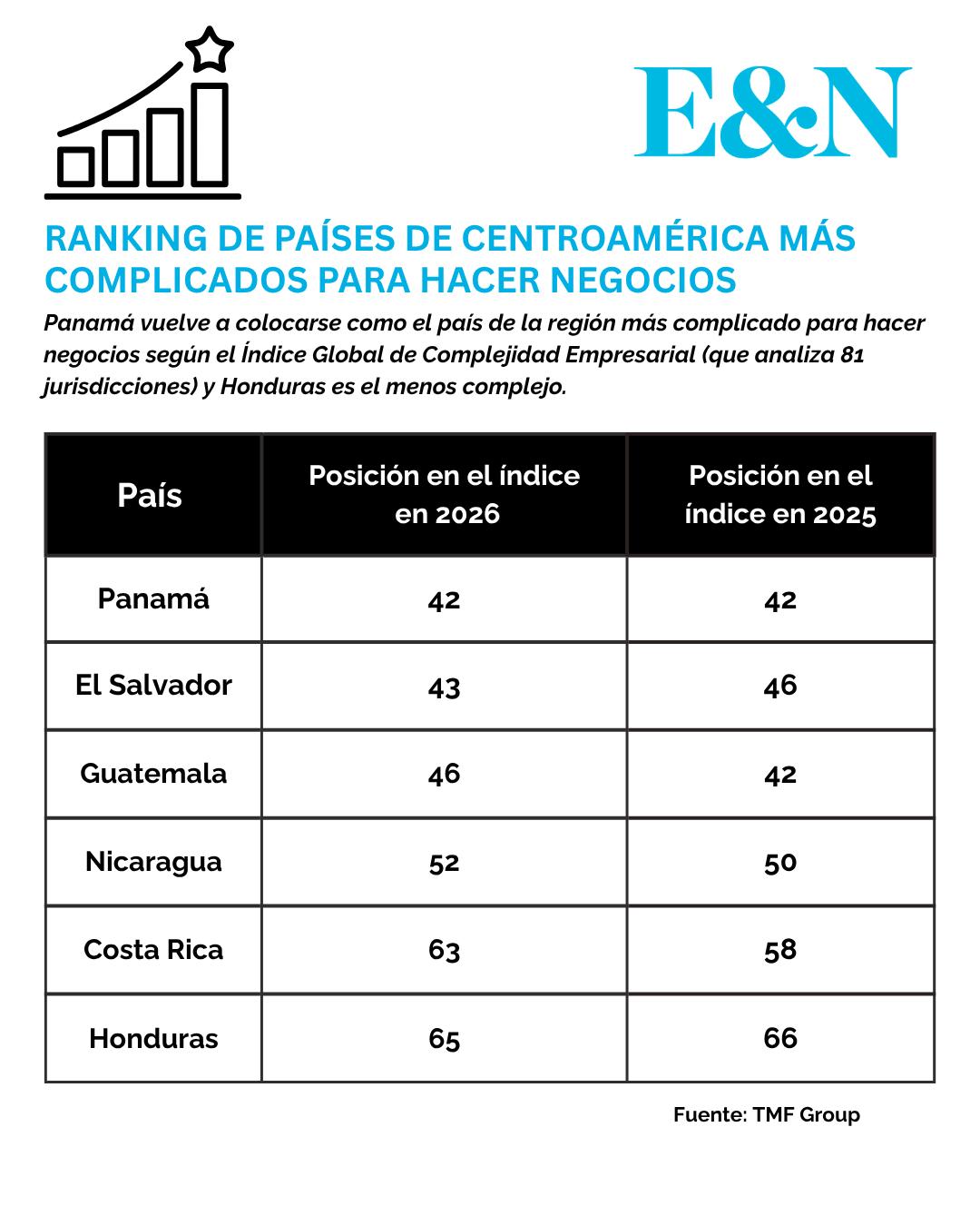 Ranking de países de Centroamérica más complejos para hacer negocios