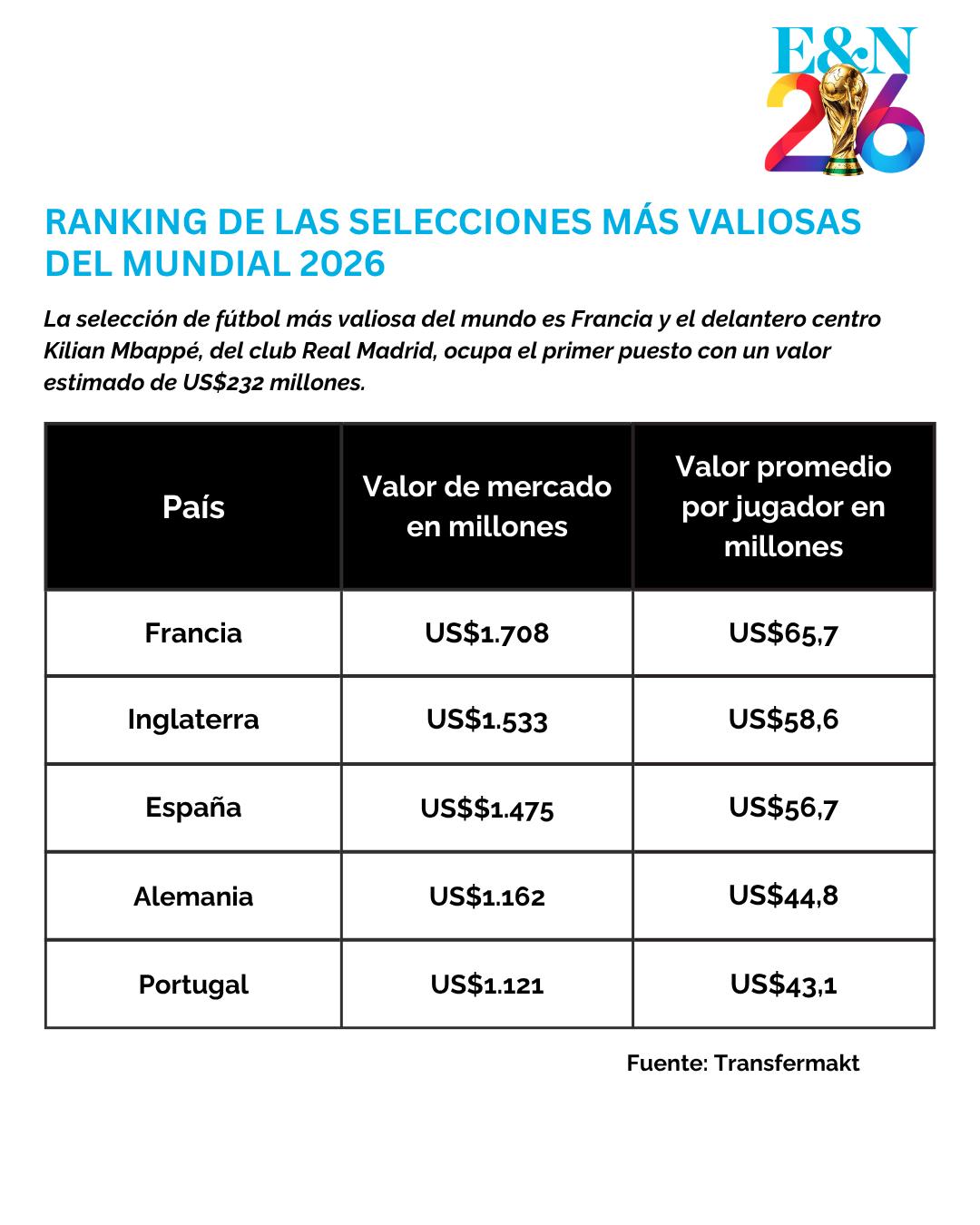 Estas son las selecciones de fútbol más valiosas del Mundial 2026