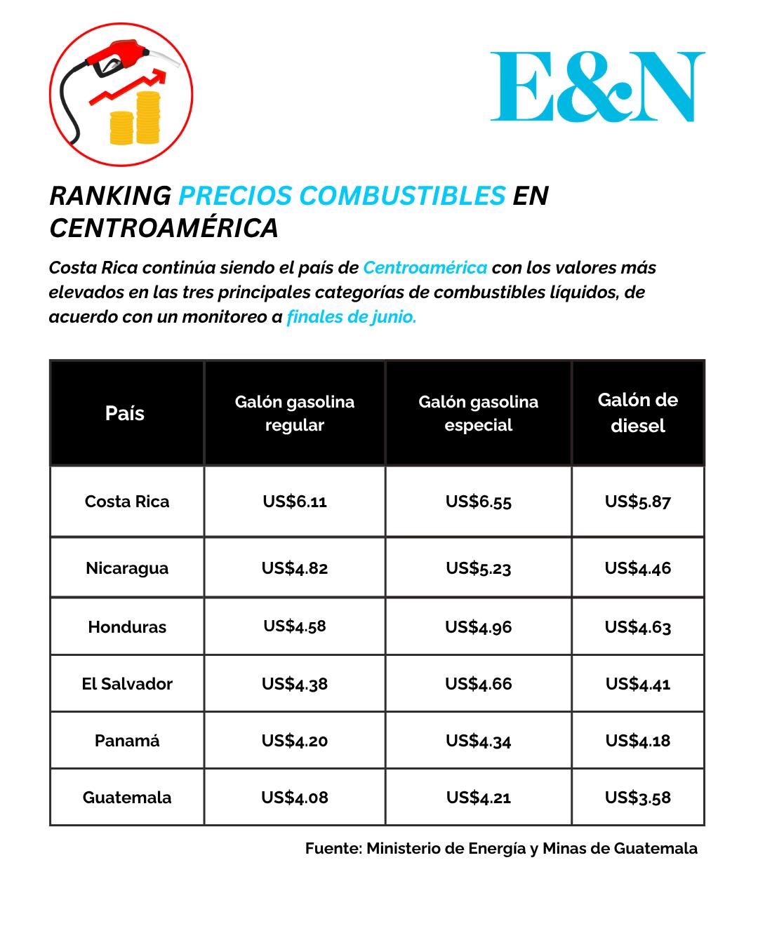 Ranking de precios de gasolina en CA: Guatemala tiene los costos más bajos