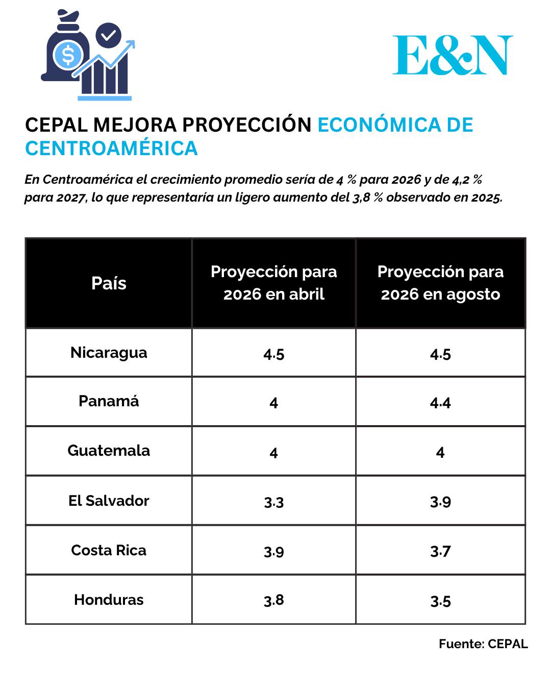 CEPAL sube a 4 % la proyección de crecimiento para 2026 de Centroamérica