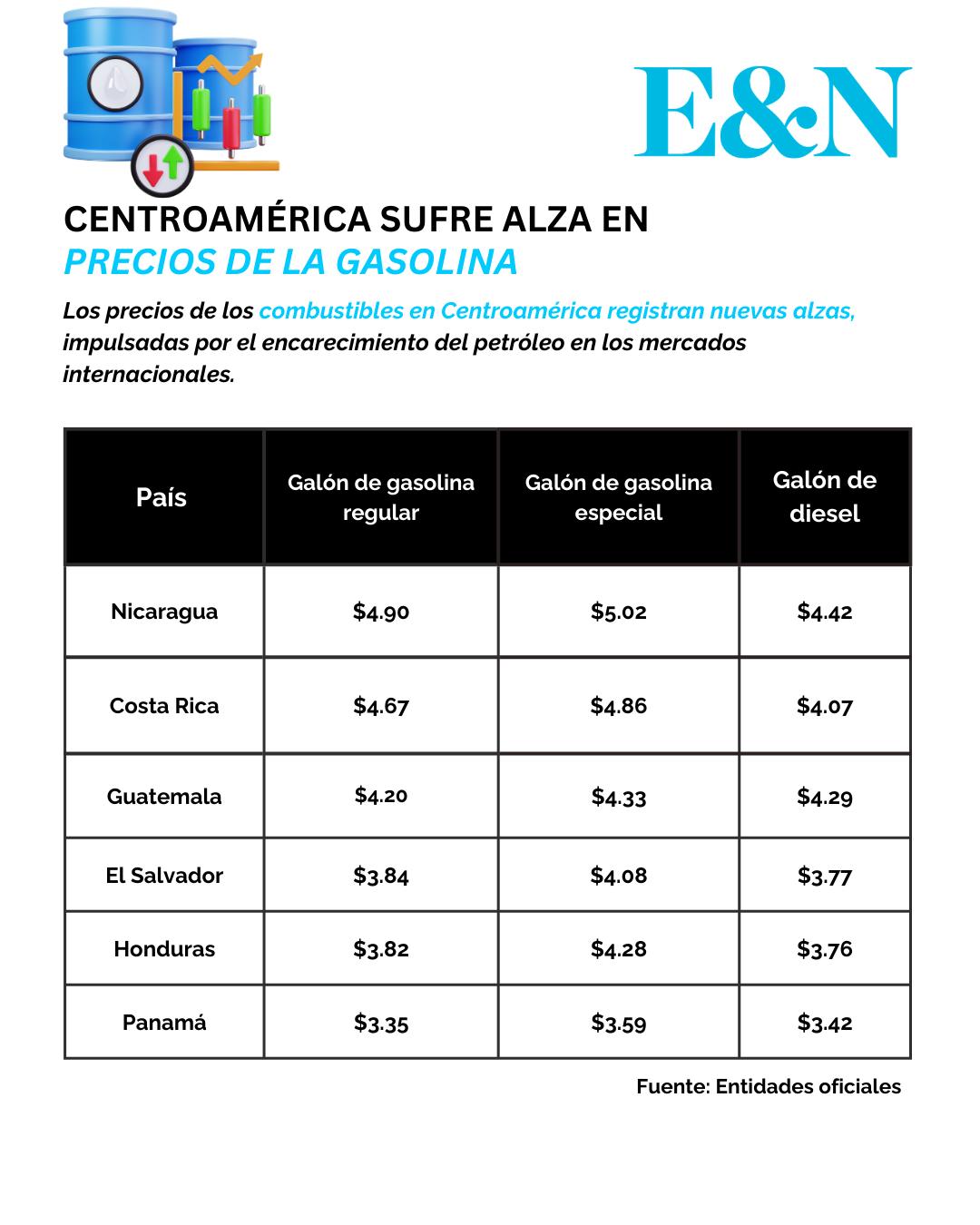 Alza de combustibles golpea a Centroamérica: Nicaragua y Costa Rica lideran los precios