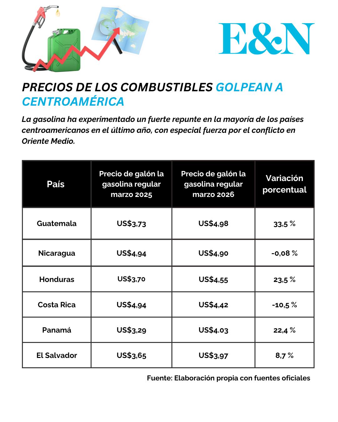 Precio de gasolina ha aumentado hasta 33 % desde 2025 en Centroamérica