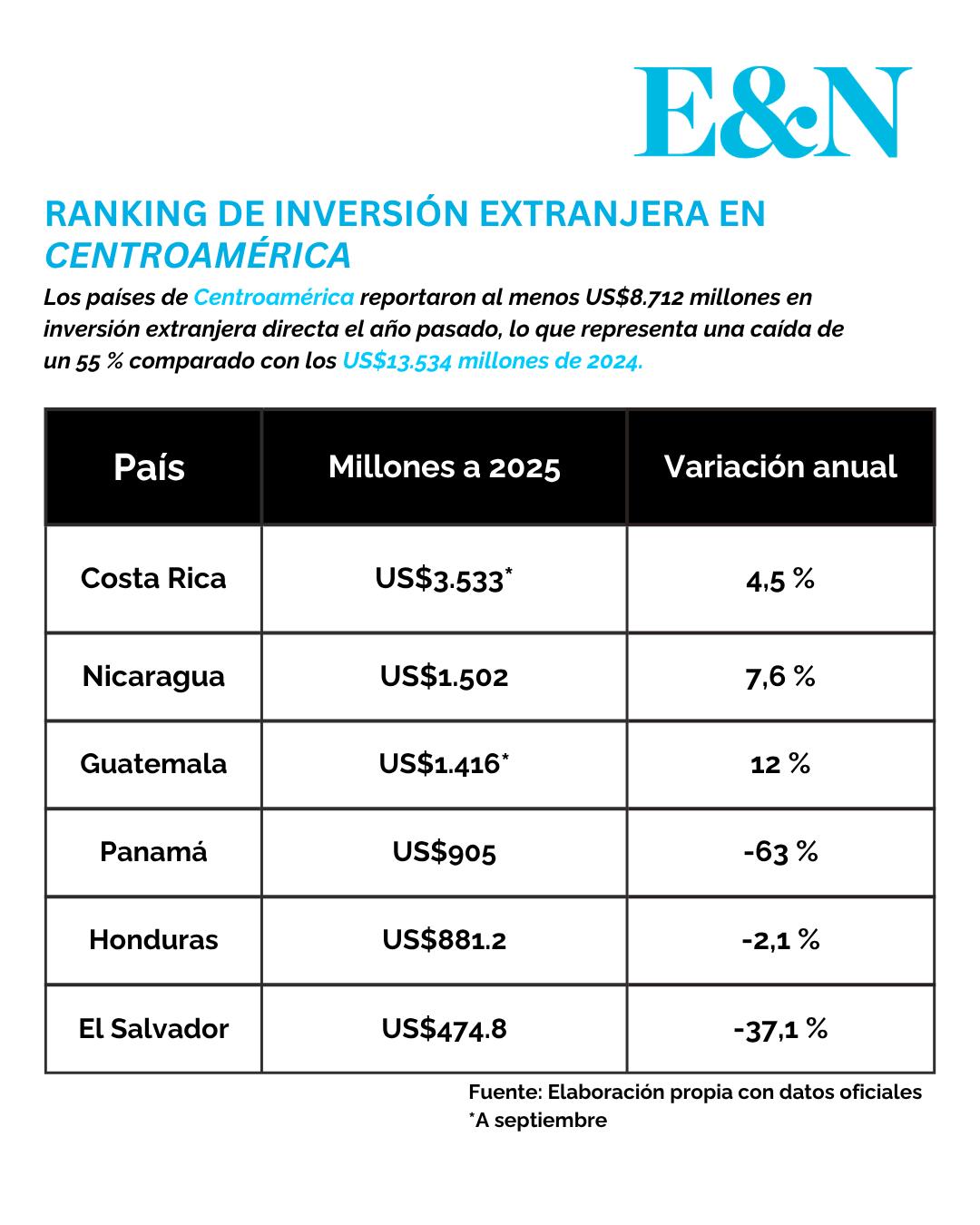 Costa Rica, Nicaragua y Guatemala impulsaron la IED en la región en 2025