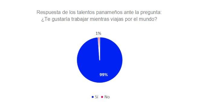 Panameños quisieran ser nómadas digitales, pero aseguran que es una vida con dificultades