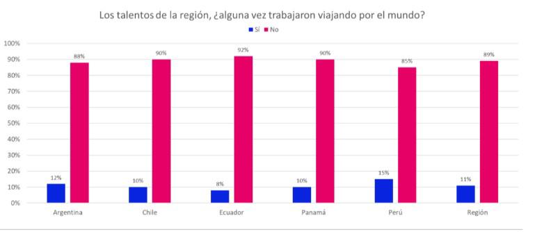 Panameños quisieran ser nómadas digitales, pero aseguran que es una vida con dificultades