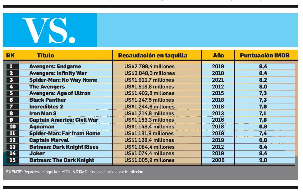 Las películas de súper héroes más taquilleras