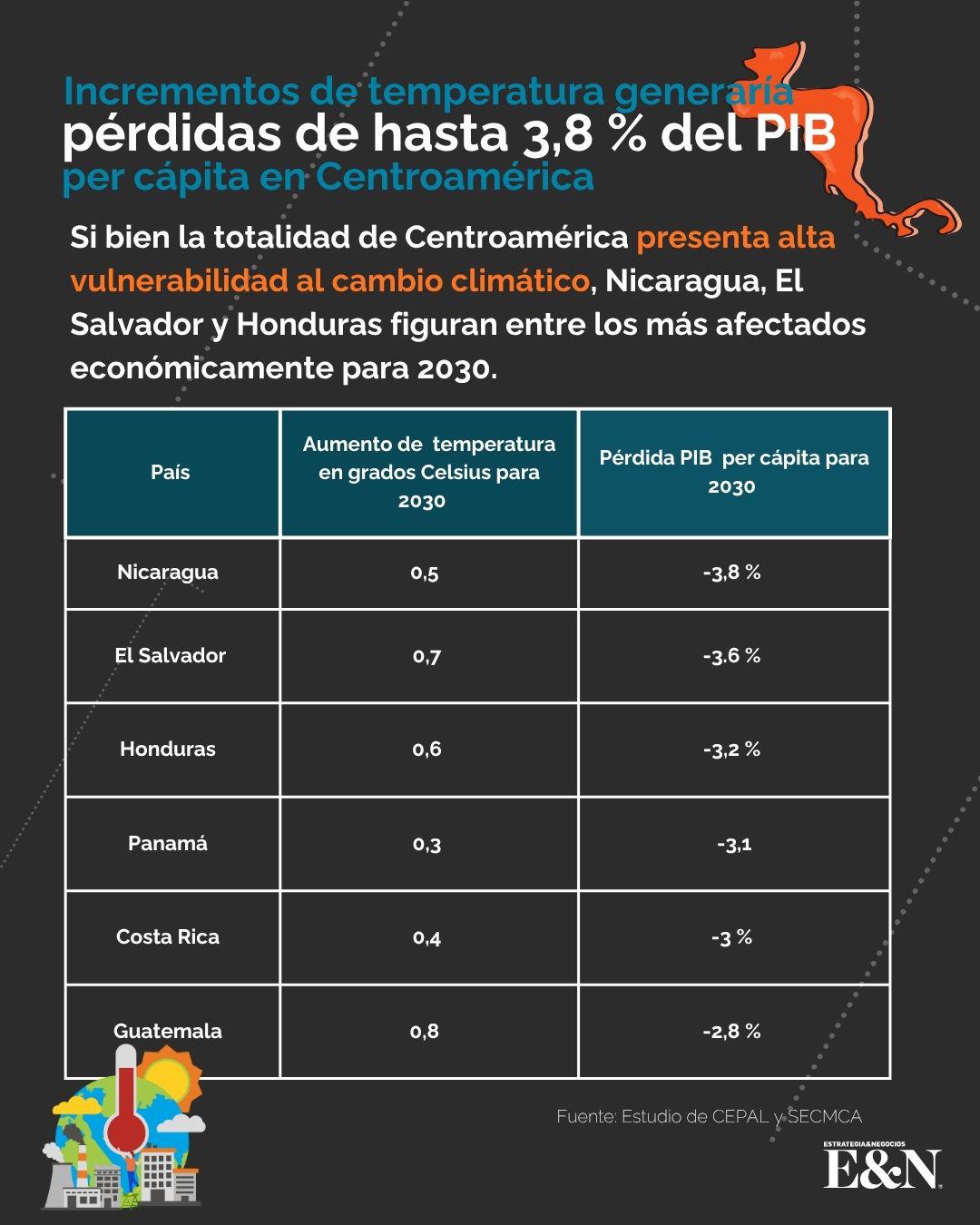 Informe: Nicaragua y El Salvador sufrirían el mayor impacto económico por alza de temperaturas