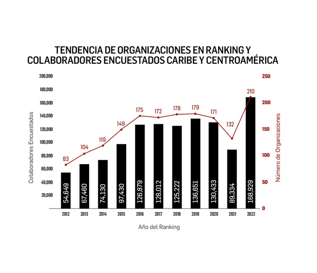 Los Mejores Lugares para Trabajar® en Caribe y Centroamérica, resultados y metodología 2022 Los Mejores Lugares para Trabajar® en Caribe y Centroamérica, resultados y metodología 2022