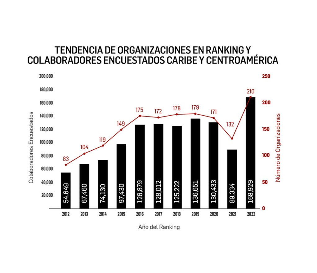 Los Mejores Lugares para Trabajar® en Caribe y Centroamérica, resultados y metodología 2022