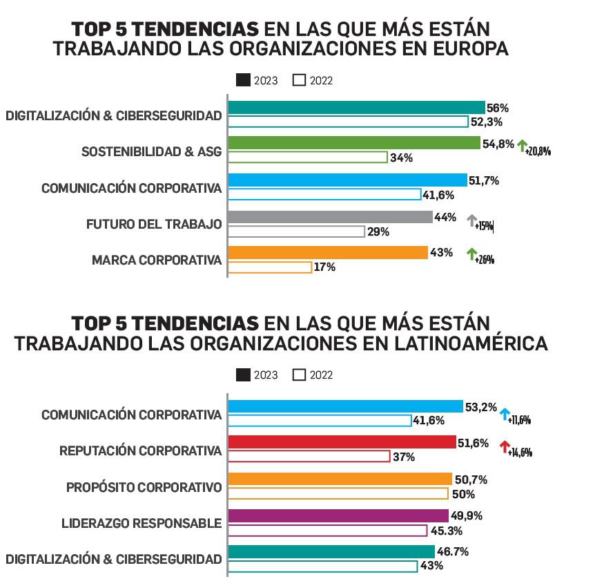 Reputación corporativa y liderazgo responsable, los temas prioritarios para las organizaciones de la región