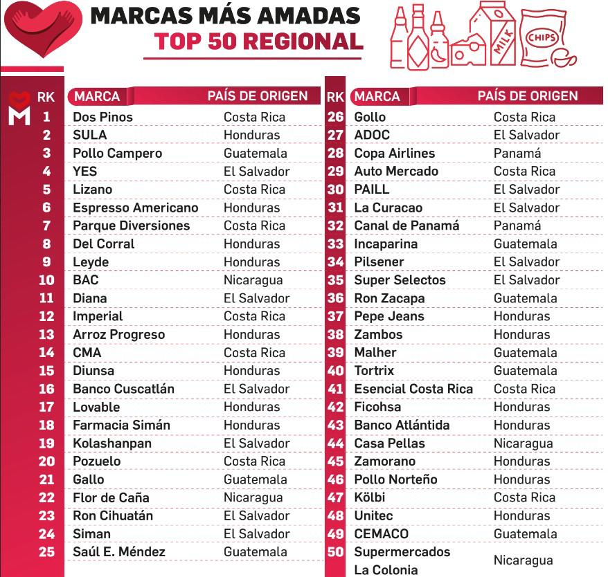 <i>La edición 2023 de Lovemarks recibió 676 encuestas válidas. Cada encuestado podía nominar solo a una Marca Más Amada, y entre 3 a 5 marcas amadas en otras nueve categorías*.</i>