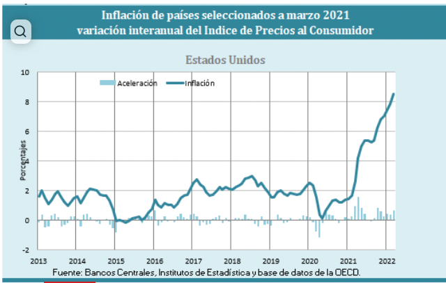 Costa Rica rebaja crecimiento económico de 3,9% a 3,4% para 2022 e intenta contener la inflación Costa Rica rebaja crecimiento económico de 3,9% a 3,4% para 2022 e intenta contener la inflación