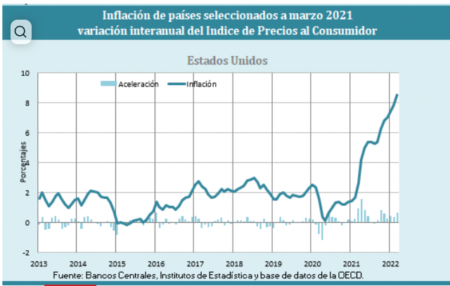 Costa Rica rebaja crecimiento económico de 3,9% a 3,4% para 2022 e intenta contener la inflación