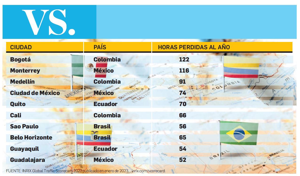 Las 10 ciudades con el peor tráfico en Latinoamérica Las 10 ciudades con el peor tráfico en Latinoamérica