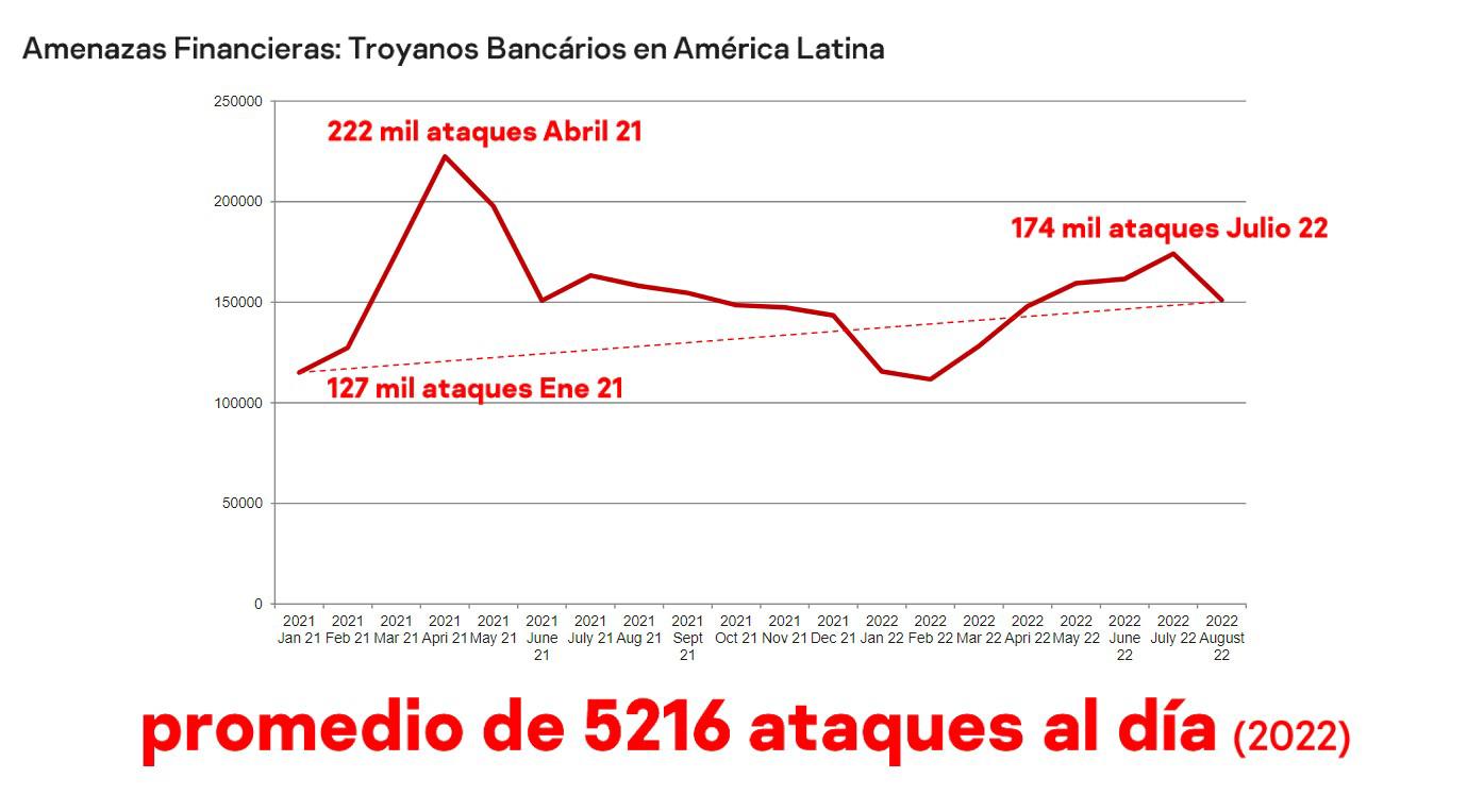 Los ‘troyanos bancarios’ una amenaza cada vez más grande en Latinoamérica Los ‘troyanos bancarios’ una amenaza cada vez más grande en Latinoamérica