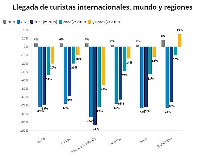 Llegadas internacionales alcanzaron el 80 % de los niveles prepandemia