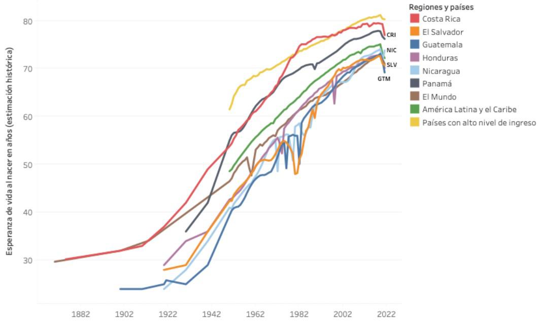 <i>Fuente: Cálculos propios con datos de UN WPP (2022); Zijdeman et al. (2015); Riley (2005).</i> <i>Fuente: Cálculos propios con datos de UN WPP (2022); Zijdeman et al. (2015); Riley (2005).</i>