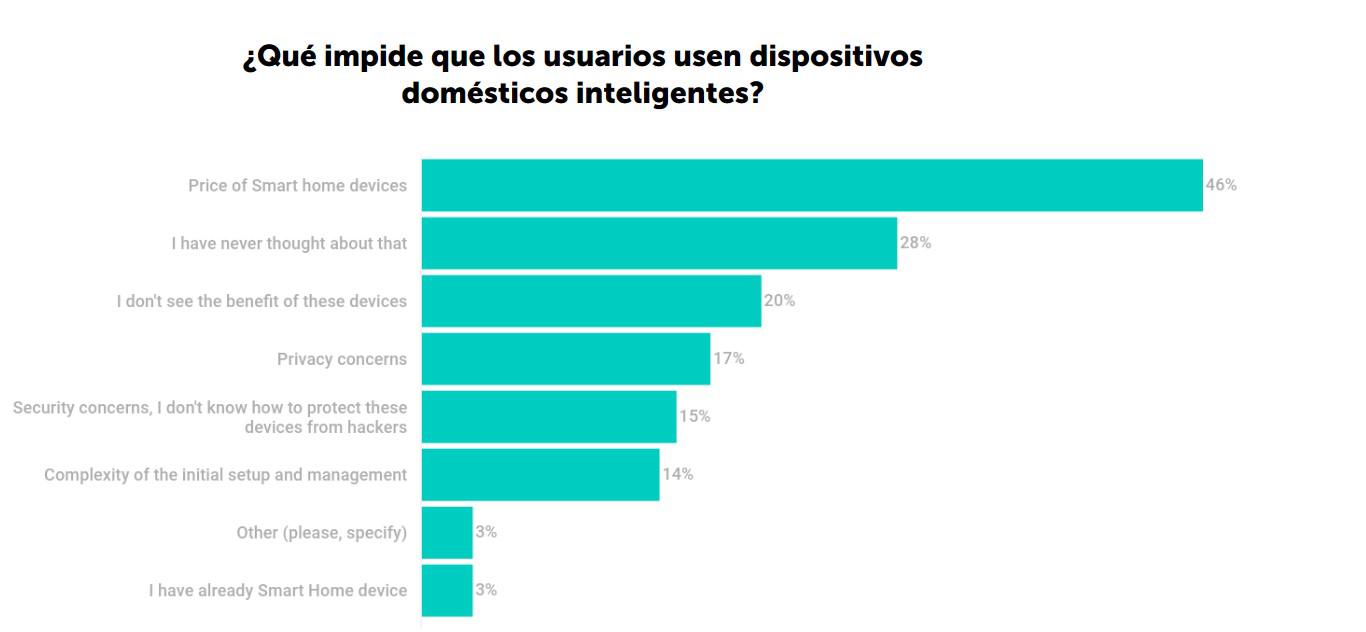 Los riesgos del hogar inteligente