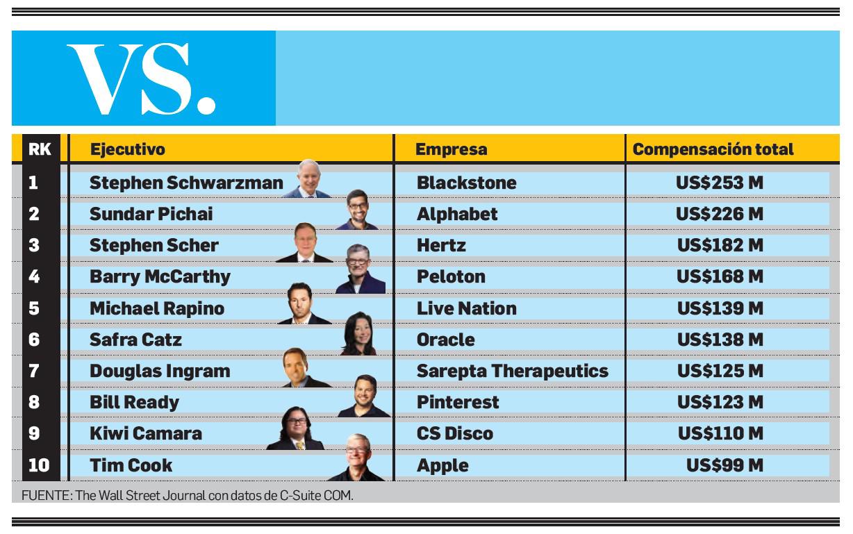 Los 10 CEO mejor pagados de EEUU