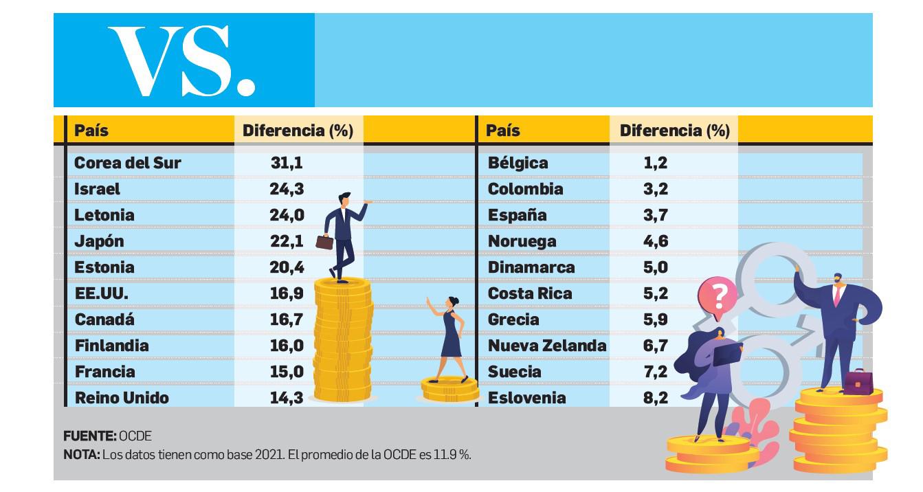 Brecha salarial entre géneros: persisten las diferencias