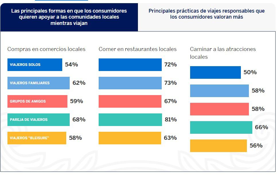 ‘set-jetting’, una de las tendencias en viajes para 2023, según American Express