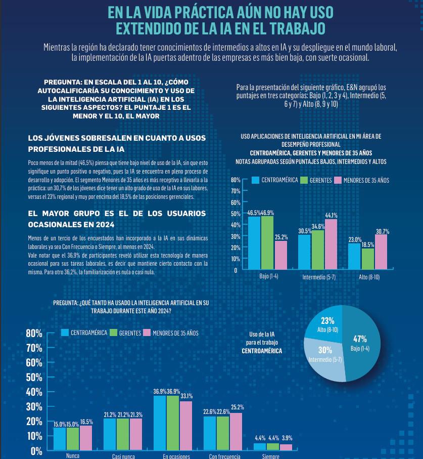 ¿Cuánto se usa la IA en el trabajo en Centroamérica? ¿Cuánto se usa la IA en el trabajo en Centroamérica?