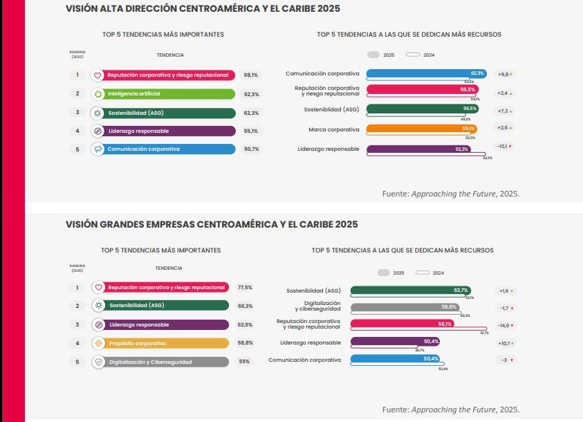 Descubra las tendencias en reputación empresarial de mayor prioridad en Centroamérica