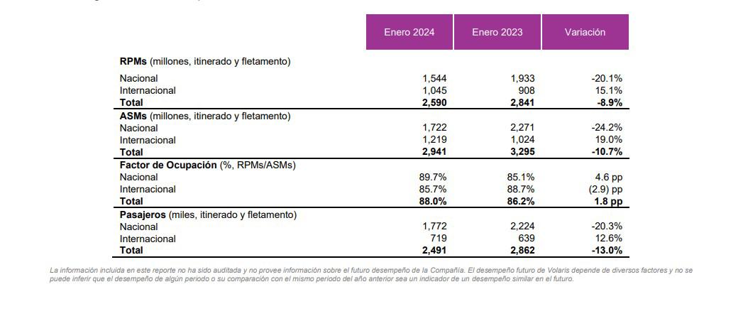 Volaris transportó 2,5 millones de pasajeros en enero 2024