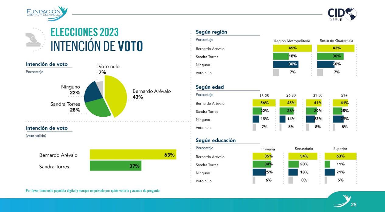 Guatemala: Bernardo Arévalo encabeza intención de voto para balotaje