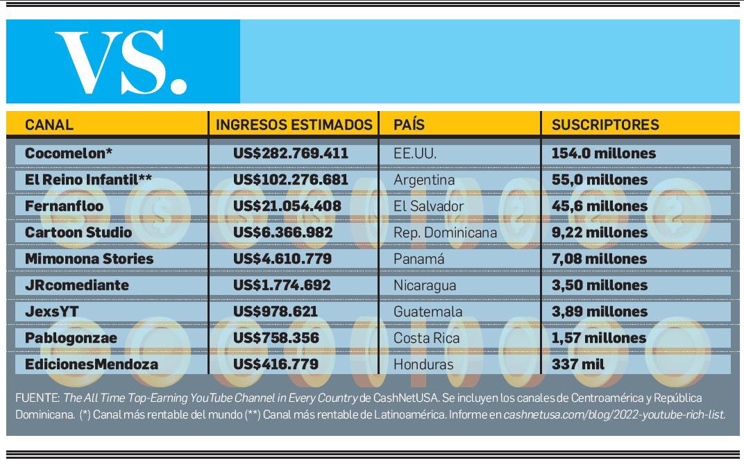 Ellos son los youtubers con más ingresos en Centroamérica