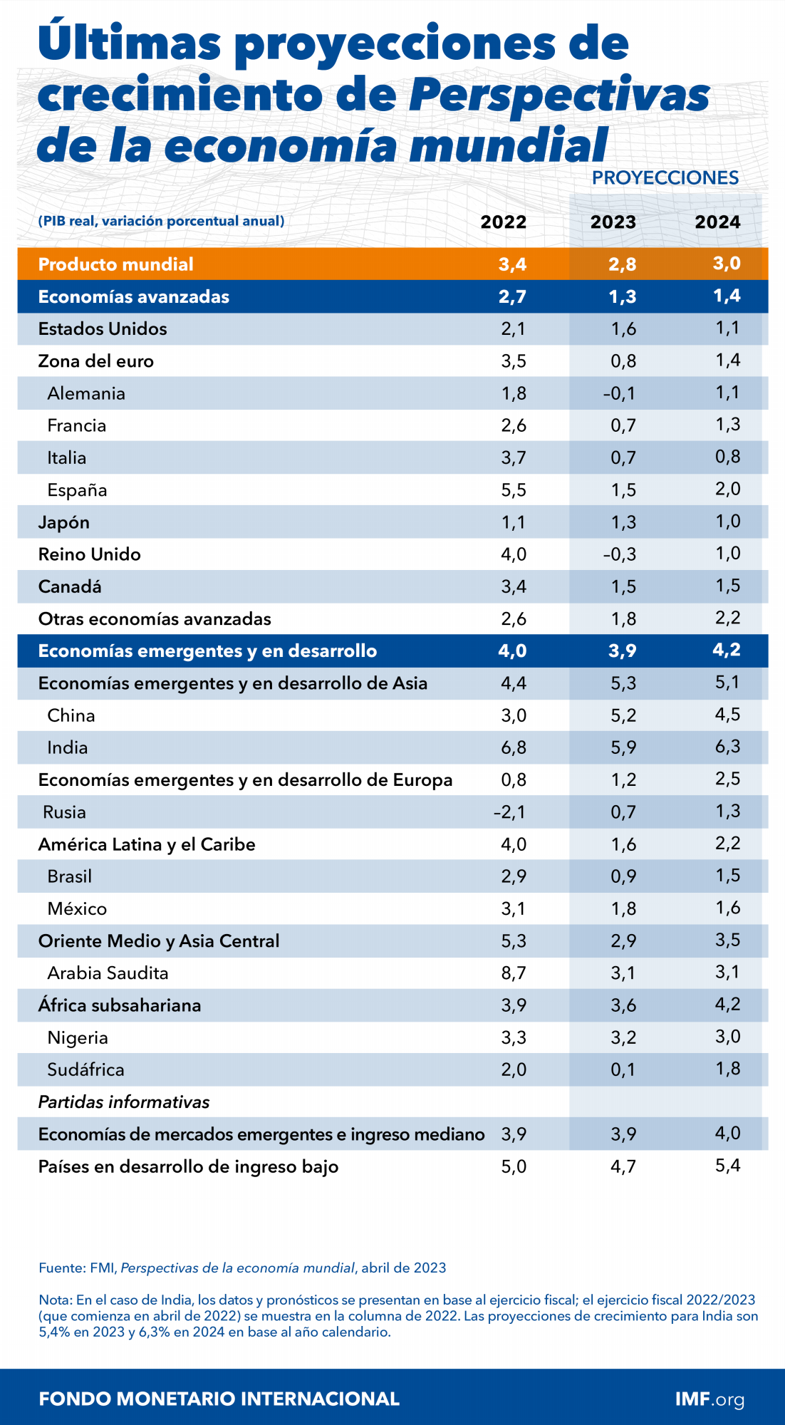 FMI sube a 3,8 % la proyección de crecimiento económico de Centroamérica para 2023
