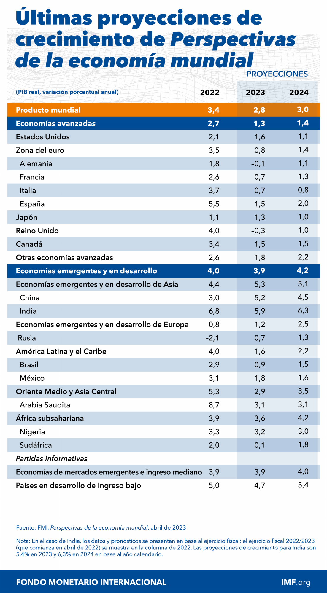 FMI sube a 3,8 % la proyección de crecimiento económico de Centroamérica para 2023 FMI sube a 3,8 % la proyección de crecimiento económico de Centroamérica para 2023
