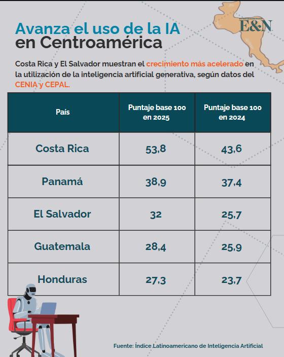 Ranking de los países de Centroamérica que más usan la inteligencia artificial Ranking de los países de Centroamérica que más usan la inteligencia artificial
