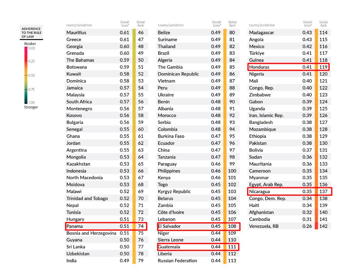 El Estado de Derecho se deteriora en Centroamérica, Nicaragua y El Salvador entre los peor evaluados