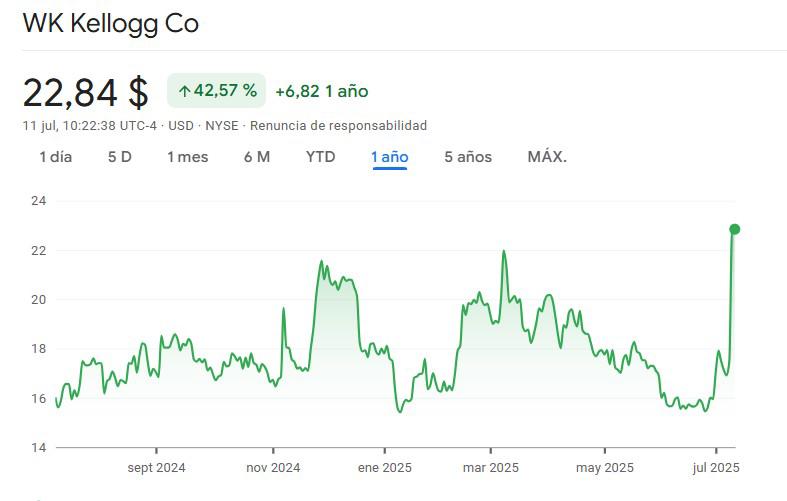 Acciones de WK Kellogg suben tras saberse el acuerdo de adquisición de Ferrero Acciones de WK Kellogg suben tras saberse el acuerdo de adquisición de Ferrero