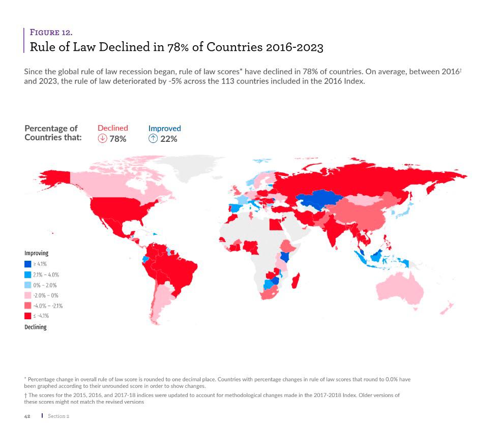 El Estado de Derecho se deteriora en Centroamérica, Nicaragua y El Salvador entre los peor evaluados