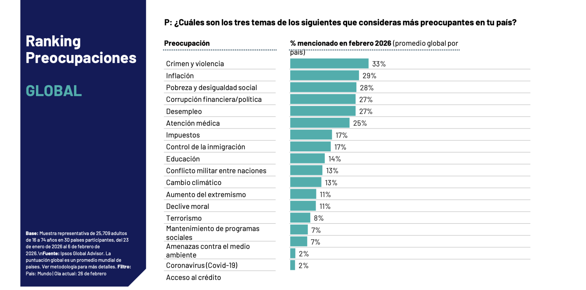 Violencia e inflación son lo que más preocupa en Latinoamérica, según encuesta