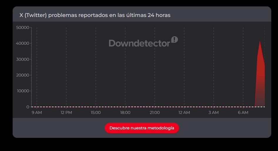 X con caída mundial: ¿Qué estás pensando?
