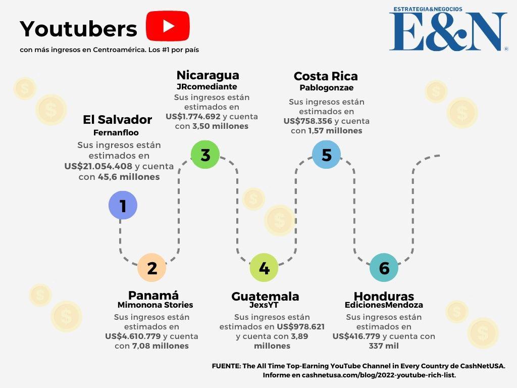 Ellos son los youtubers con más ingresos en Centroamérica