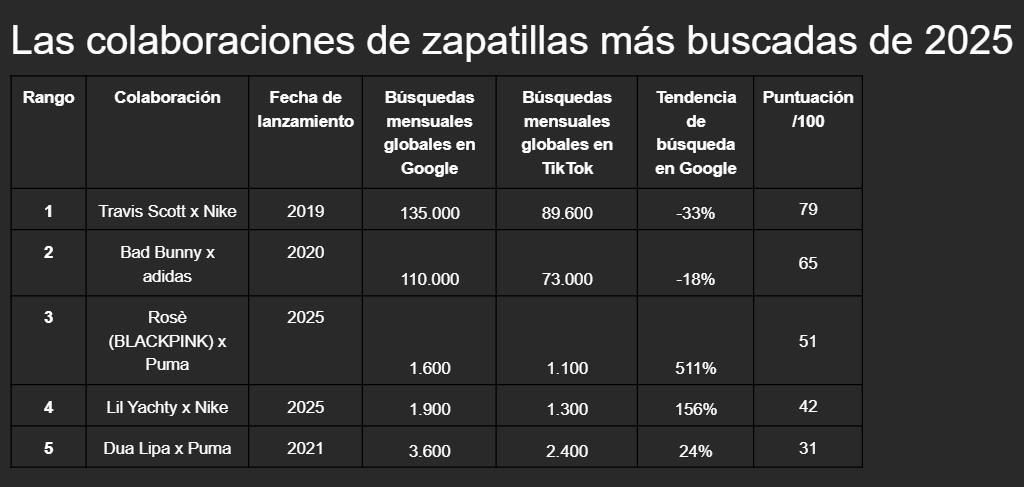 Estas son las colaboraciones de zapatillas con famosos más buscadas